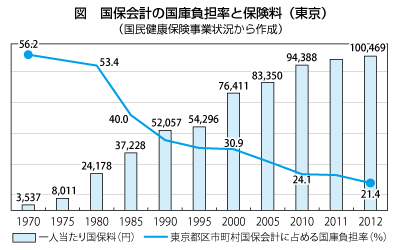 図  国保会計の国庫負担率と保険料（東京）