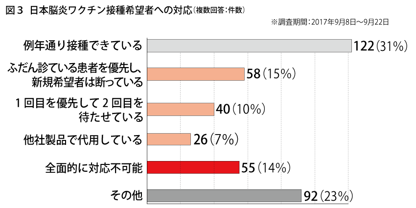 図3_日本脳炎ワクチン接種希望者への対応（複数回答：件数）