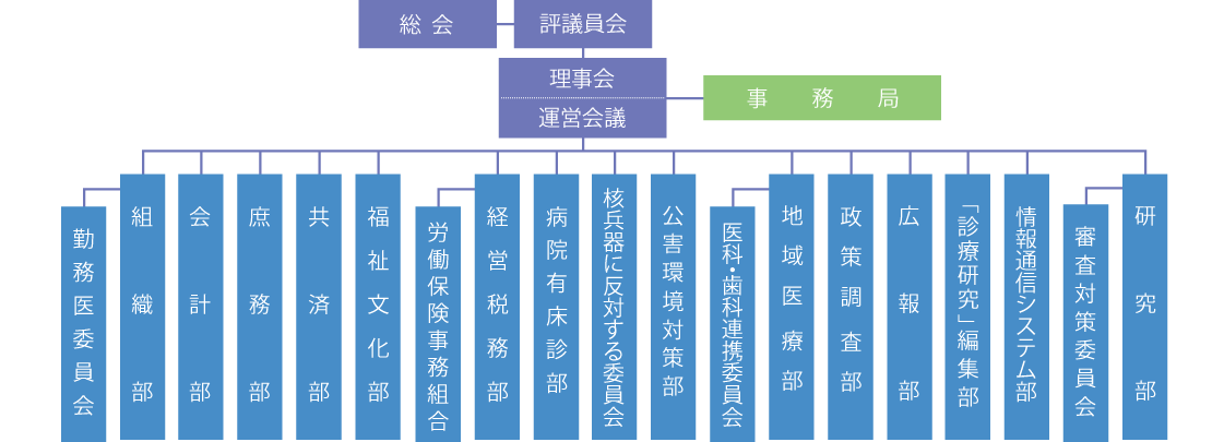 組織図