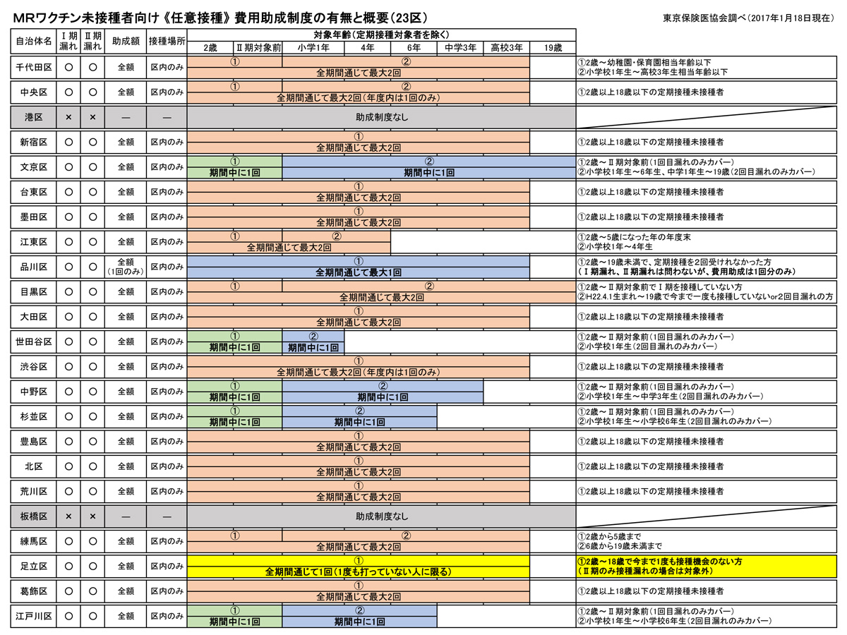 MRワクチン未接種者に対する任意助成制度の状況（23区）