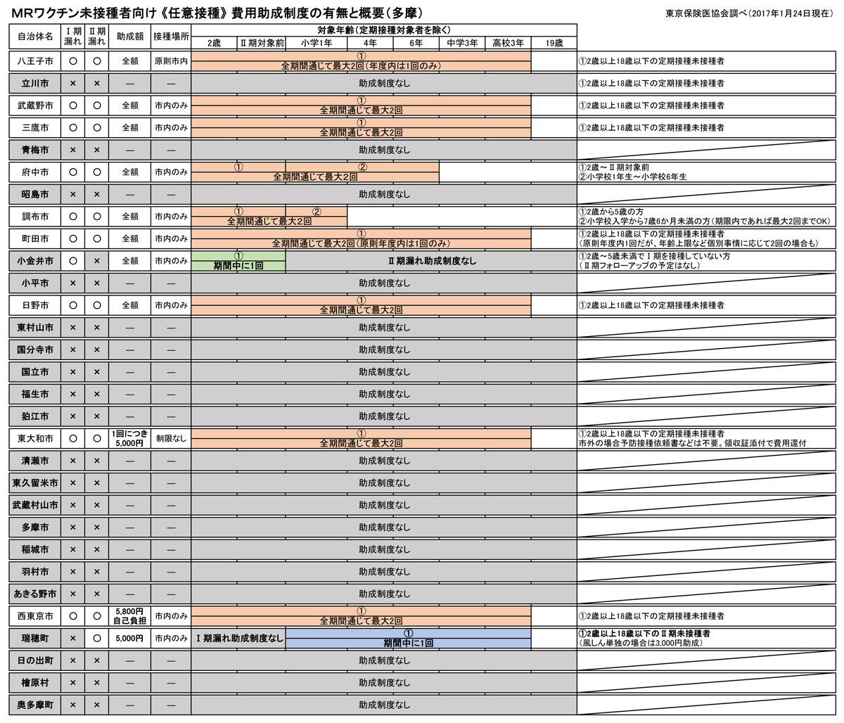 MRワクチン未接種者に対する任意助成制度の状況（多摩）