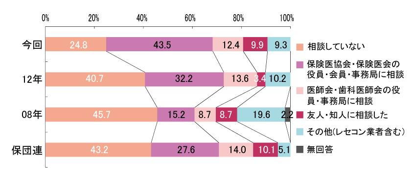 問18-2（個別指導の相談相手）