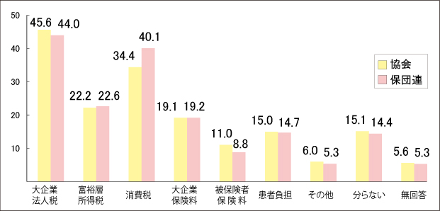 問20.公的医療保険の必要額を賄うためには 問20.公的医療保険の必要額を賄うためには