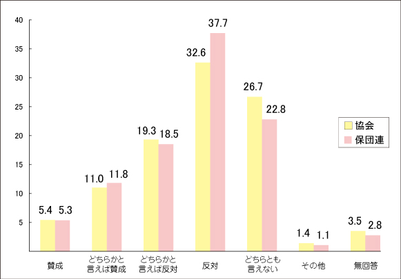 問23.1_3割負担に上乗せする「受診時低額負担」の導入について 問23.1_3割負担に上乗せする「受診時低額負担」の導入について