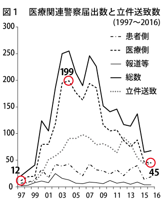 図1_医療関連警察届出数と立件送致数