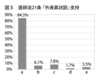 図３_医師法21条「外表異状説」支持