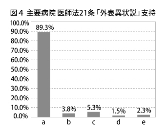 図４_【主要病院】医師法21条「外表異状説」支持