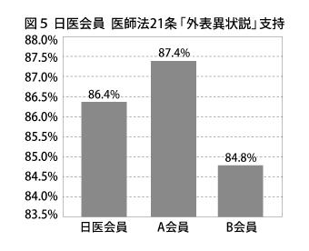 図５_【日医会員】医師法21条「外表異状説」支持