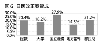 図６_日医改正案賛成