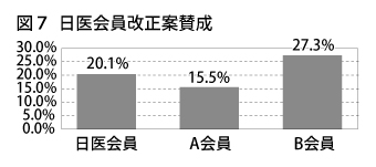 図７_日医会員改正案賛成