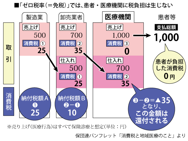 いまさら聞けない「ゼロ税率」 ――税の矛盾は税制で解決を！医療の「ゼロ税率」を求める会員署名にご協力ください！画像