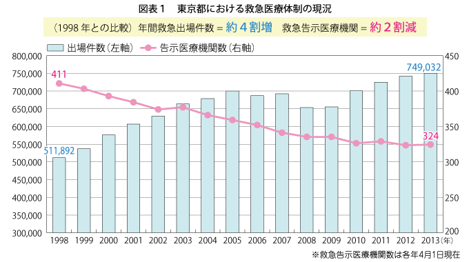 図表１　東京都における救急医療体制の現況