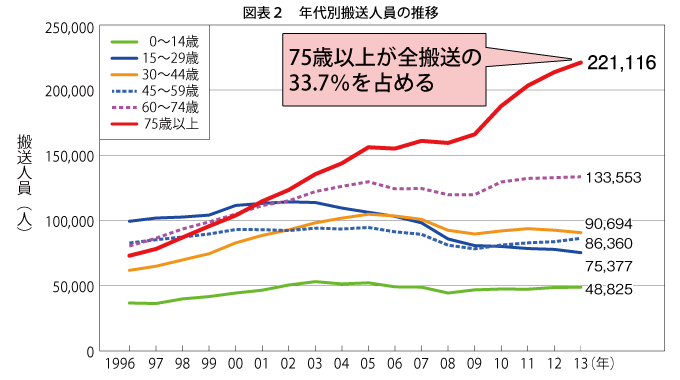 図表2 年代別搬送人員の推移 図表2 年代別搬送人員の推移