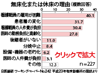 無床化または休床の理由 無床化または休床の理由