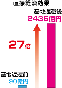 基地返還の直接経済効果