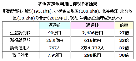 「基地依存経済」という神話 