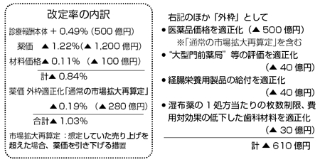 改定率の内訳