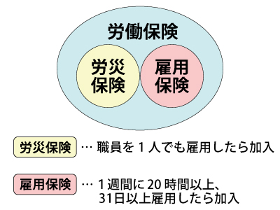 労働保険のしくみ