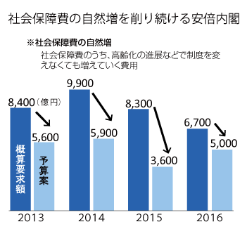 20161015_01_社会保障費自然増削減_図