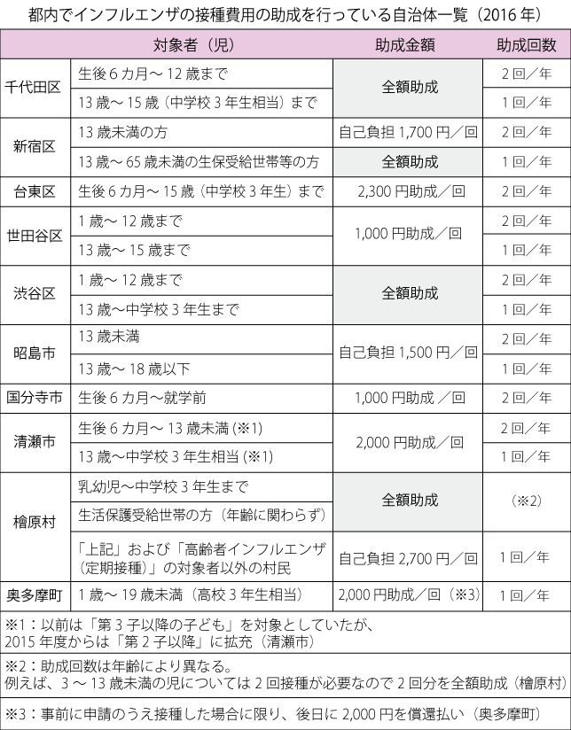 161105_01_都内でインフルエンザの接種費用の助成を行っている自治体一覧（2016）