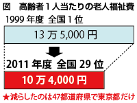 図　高齢者１人当たりの老人福祉費