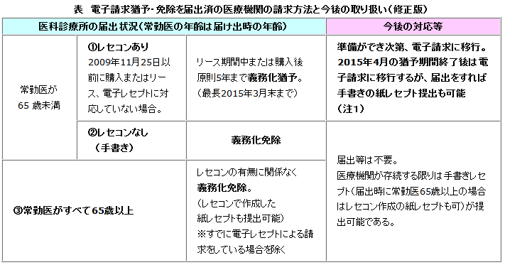 表　電子請求猶予・免除を届出済の医療機関の請求方法と今後の取り扱い（修正版）