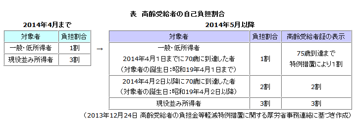 表　高齢受給者の自己負担割合