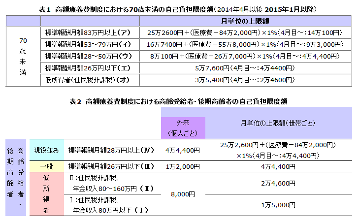 高額療養費制度における70歳未満の自己負担限度額（2014年4月以後 2015年1月以降）