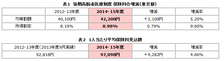 表1　後期高齢者医療制度 保険料の増減（東京都）