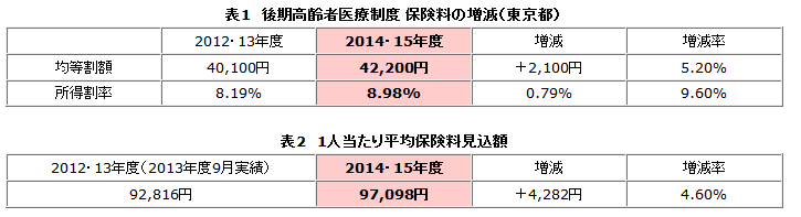 後期 高齢 者 医療 制度 保険 料