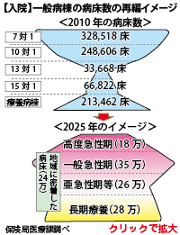 医療提供体制の縮小を計画