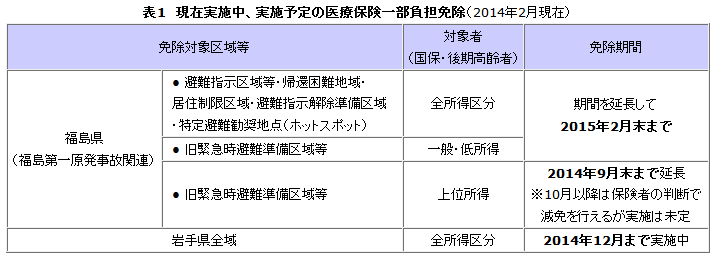 表1　現在実施中、実施予定の医療保険一部負担免除（2014年2月現在）