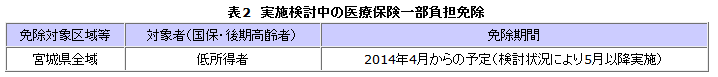 表2　実施検討中の医療保険一部負担免除