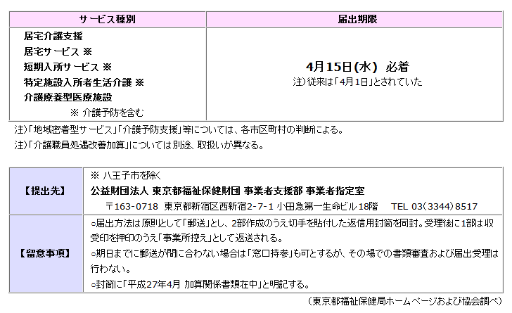 介護改定