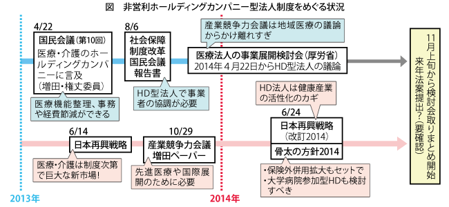 図　非営利ホールディングカンパニー型法人制度をめぐる状況