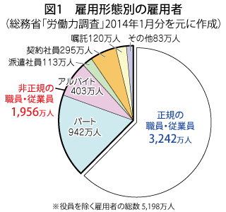 図1　雇用形態別の雇用者