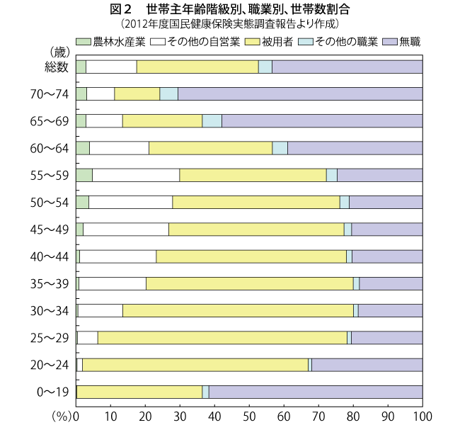 図2　世帯主年齢階級別、職業別、世帯数割合