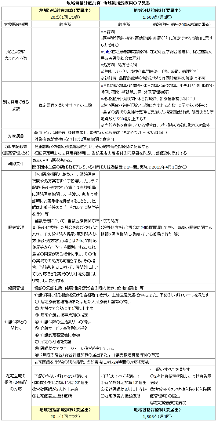 地域包括診療加算・地域包括診療料の早見表