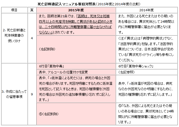 死亡診断書記入マニュアル新旧対照表（2015年度と2014年度の比較）