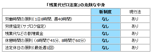 「残業代ゼロ法案」の危険な中身