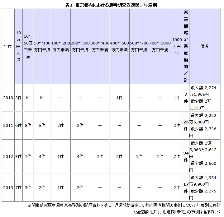 表1　東京都内における適時調査返還額／年度別