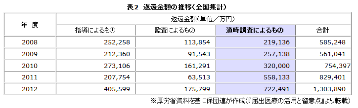 表2　返還金額の推移（全国集計）