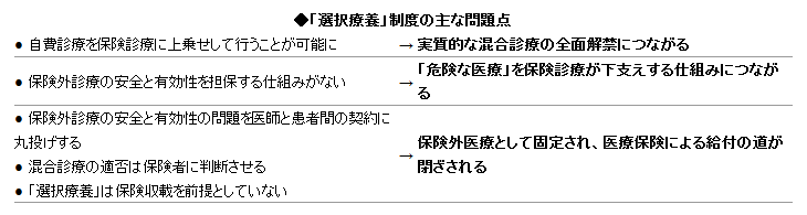 ◆「選択療養」制度の主な問題点