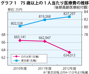 グラフ1　75歳以上の1人当たり医療費の推移（後期高齢医療給付額）