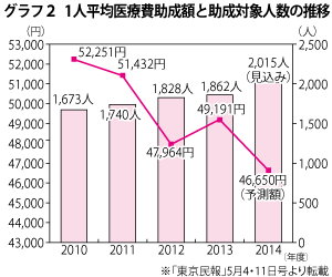 図1　雇用形態別の雇用者