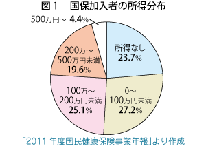 図１　国保加入者の所得分布