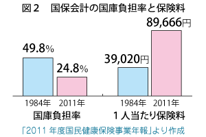 図2 国保会計の国庫負担率と保険料 図2 国保会計の国庫負担率と保険料