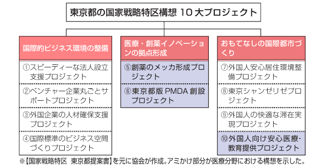 東京都の国家戦略特区構想10大プロジェクト
