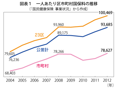 図表１　一人あたり区市町村国保料の推移