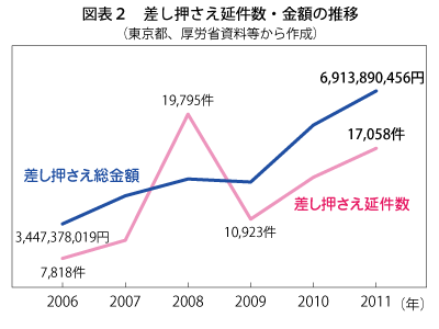 図表2 差し押さえ延件数・金額の推移 図表2 差し押さえ延件数・金額の推移